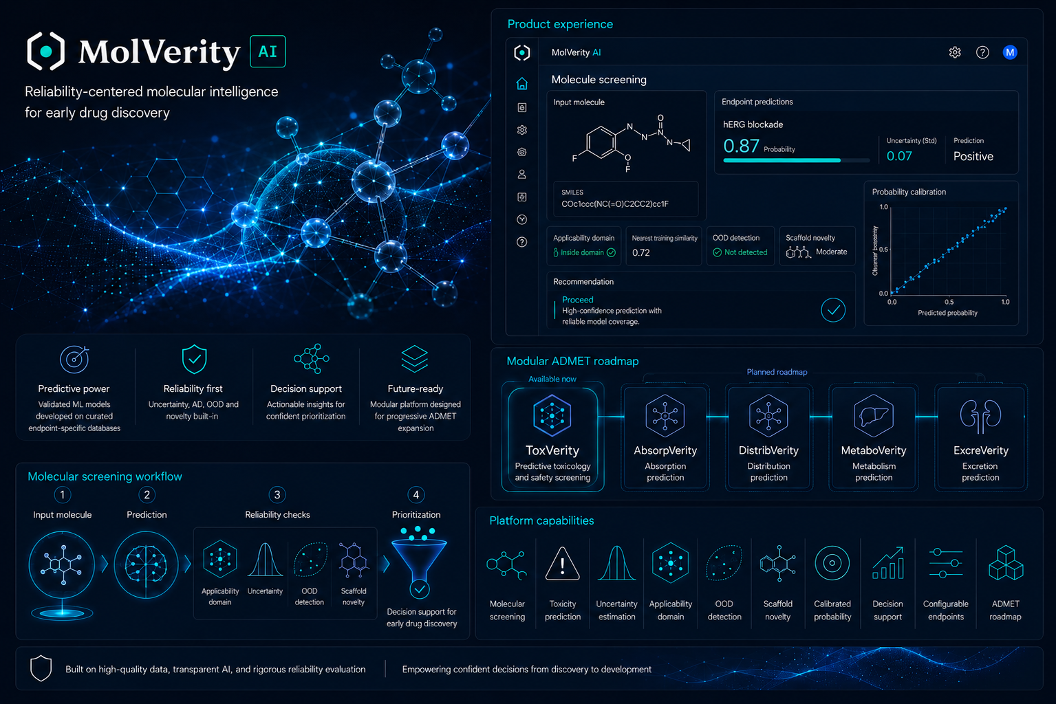 Illustrative MolVerity molecular-screening platform showing prediction and reliability assessment.
